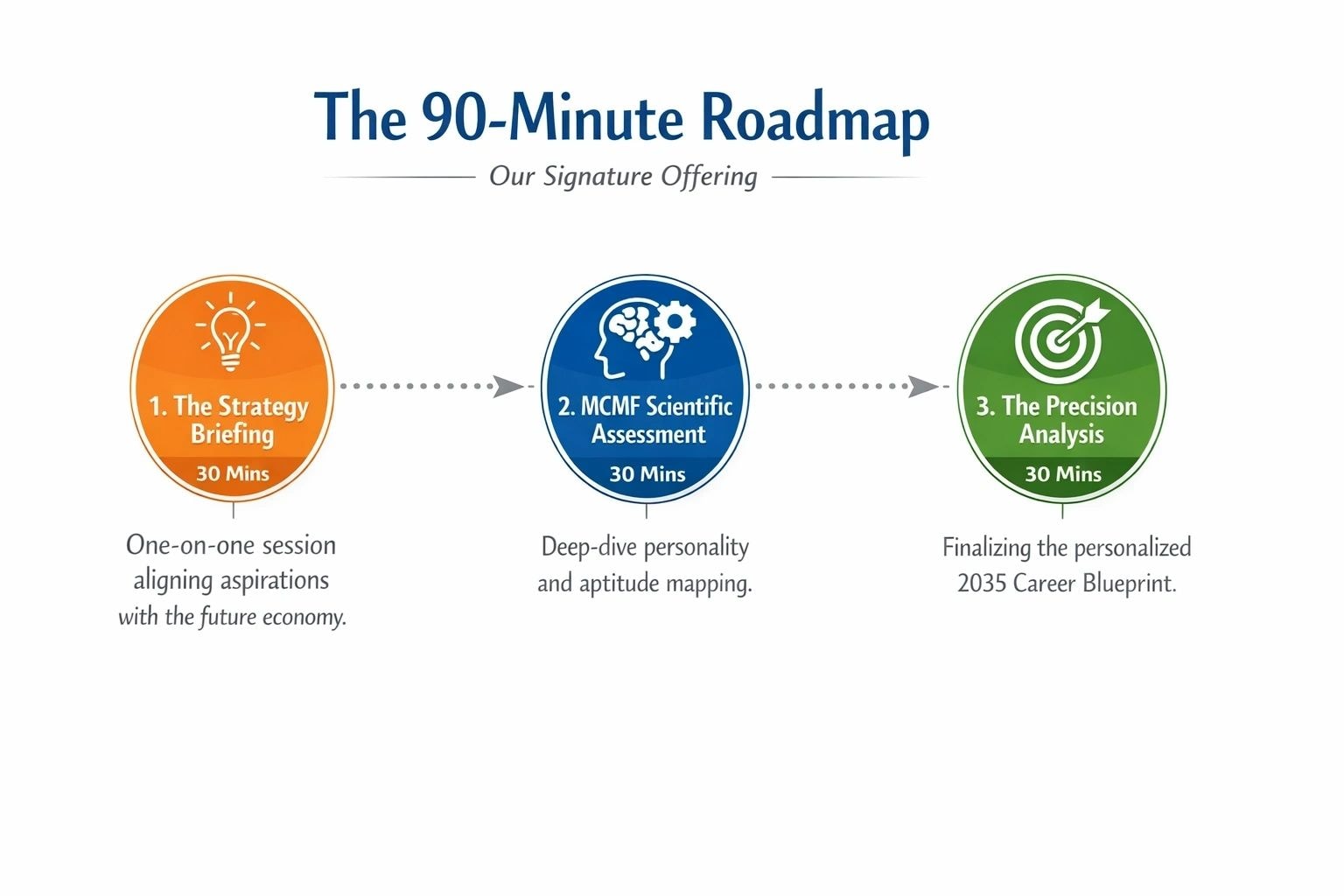 90-minute career roadmap overview